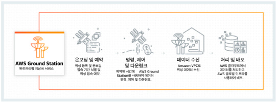 AWS 그라운드 스테이션 서비스 주요 내용     <자료:AWS>